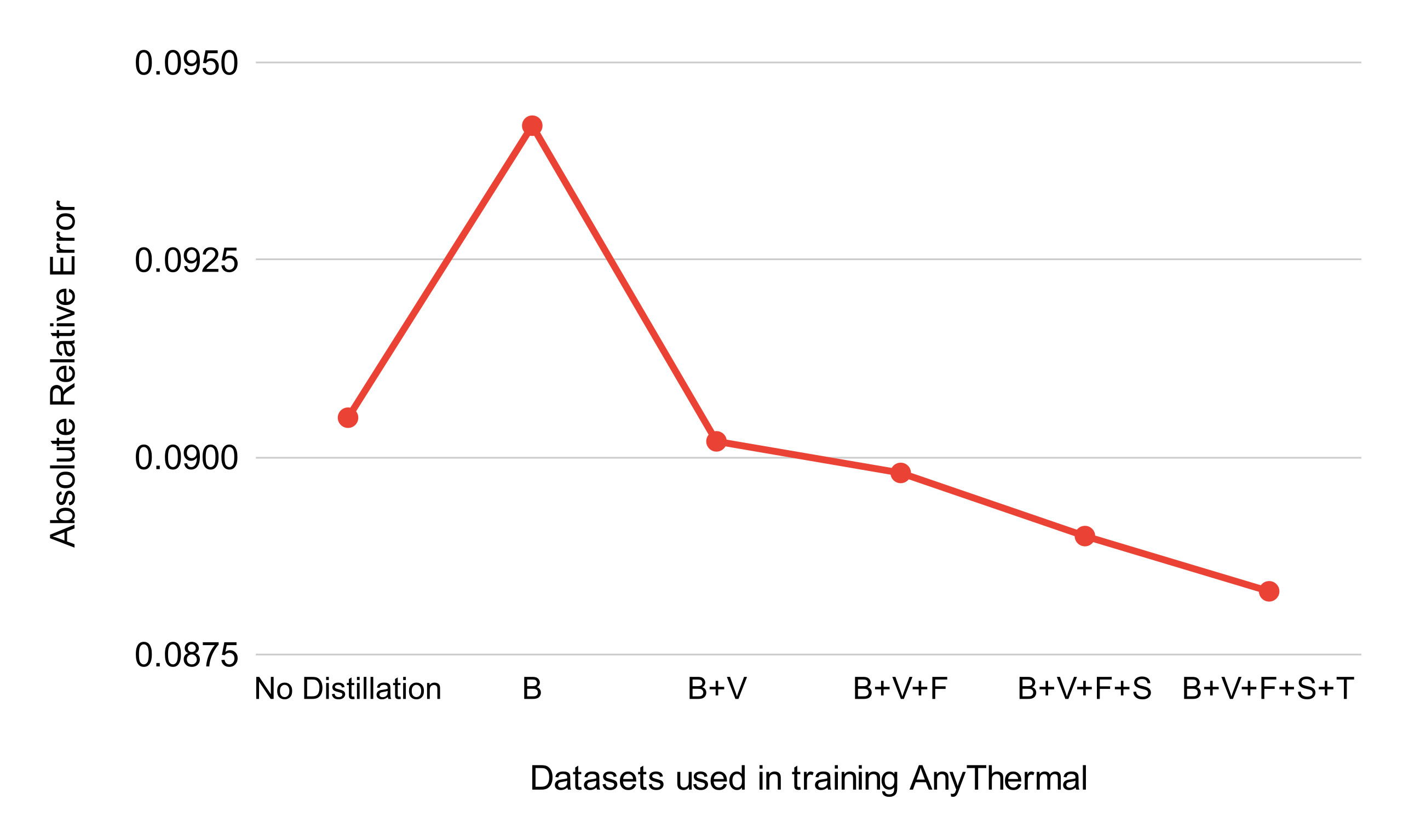 Scaling effect on monocular thermal depth estimation